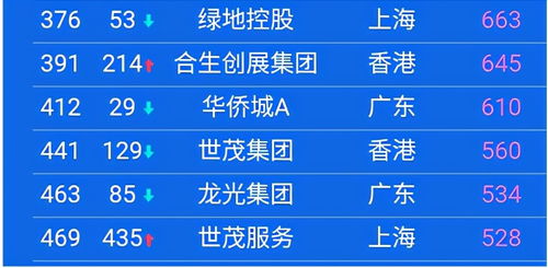 中国上市公司500强,都分布在哪些城市